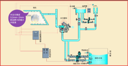 水幕水雾消防灭火系统(图2)